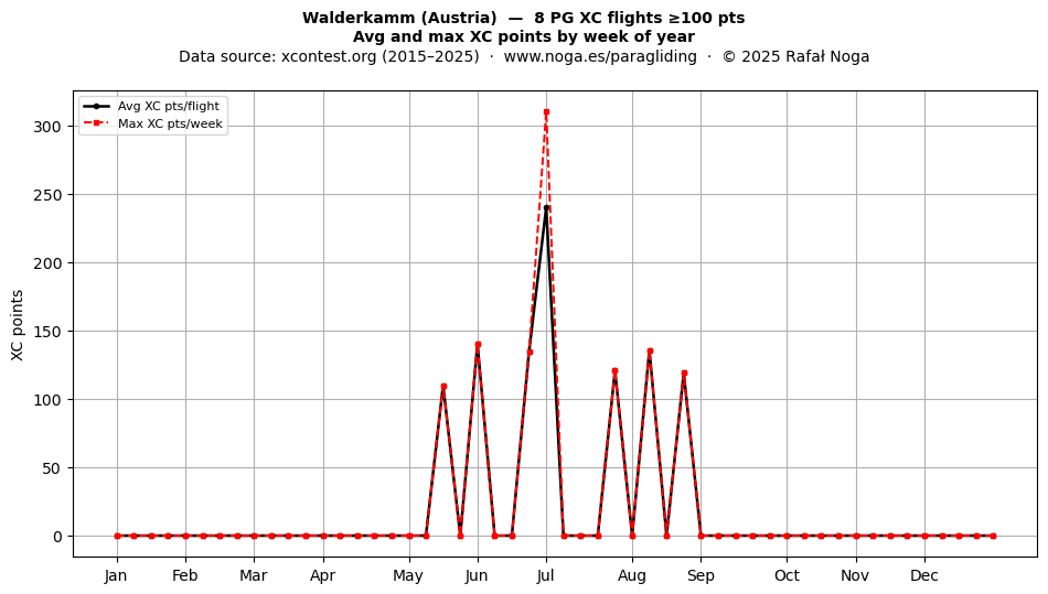 XC points by week