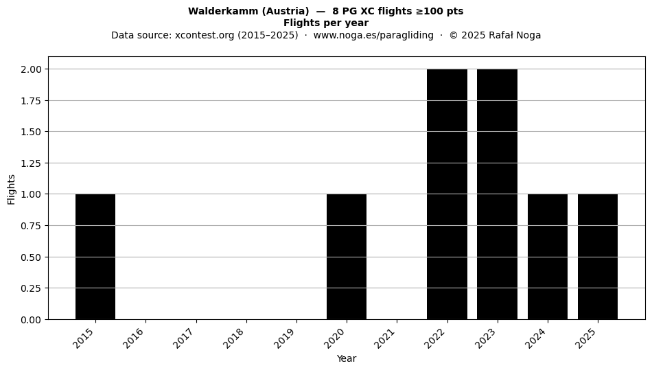 Flights per year