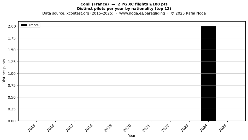 Distinct pilots per year