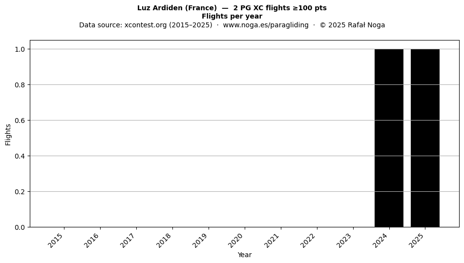 Flights per year