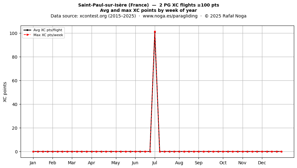 XC points by week