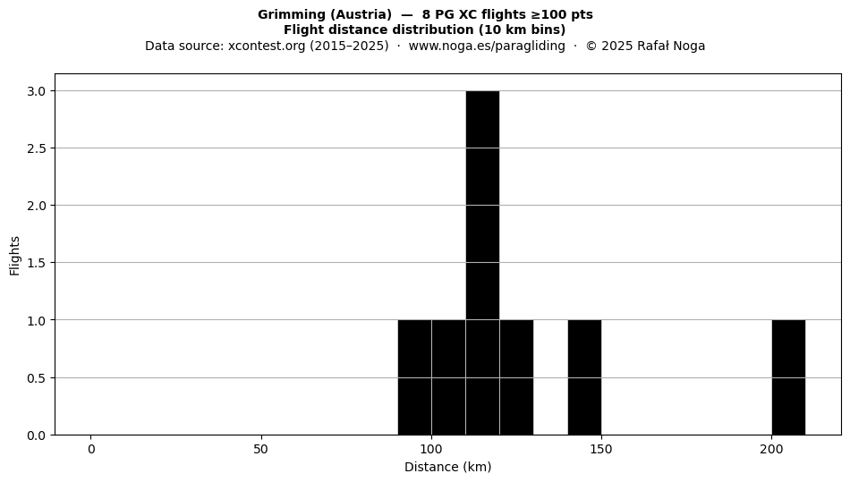 Flight distance