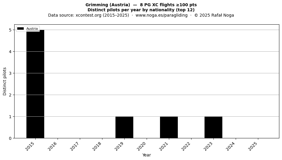 Distinct pilots per year