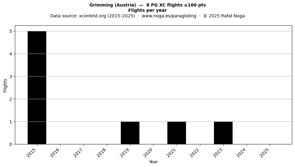 Flights per year
