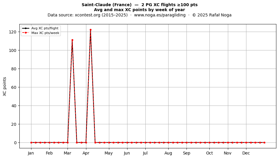 XC points by week