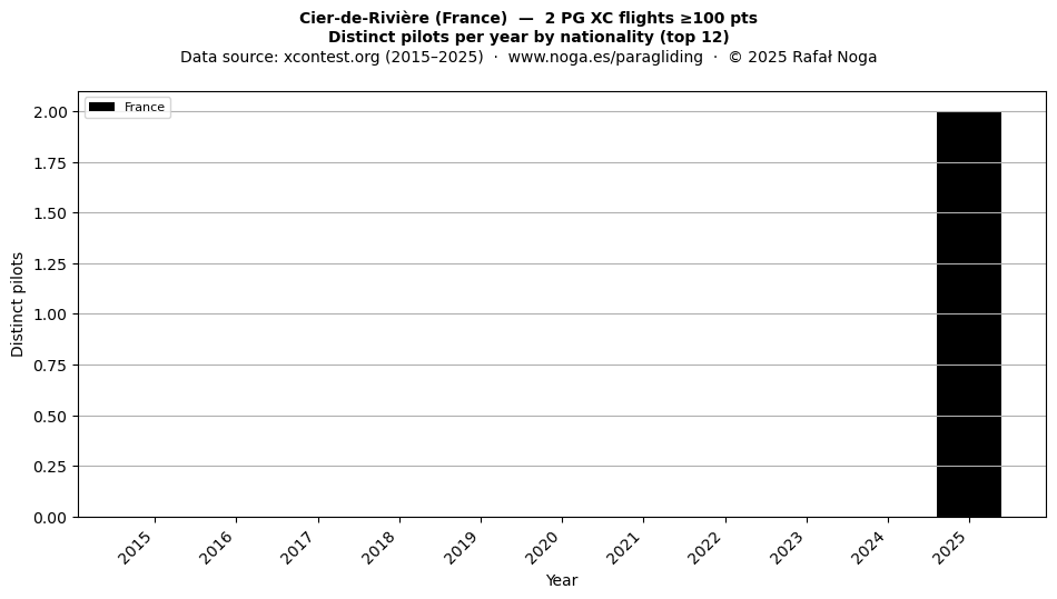 Distinct pilots per year