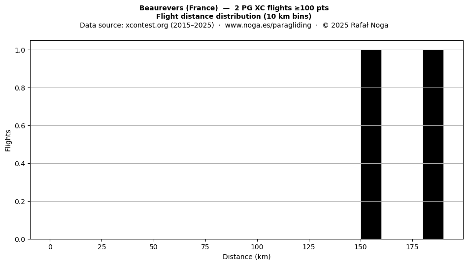Flight distance