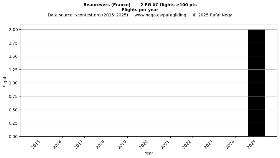 Flights per year