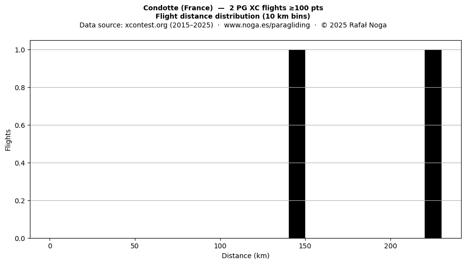 Flight distance
