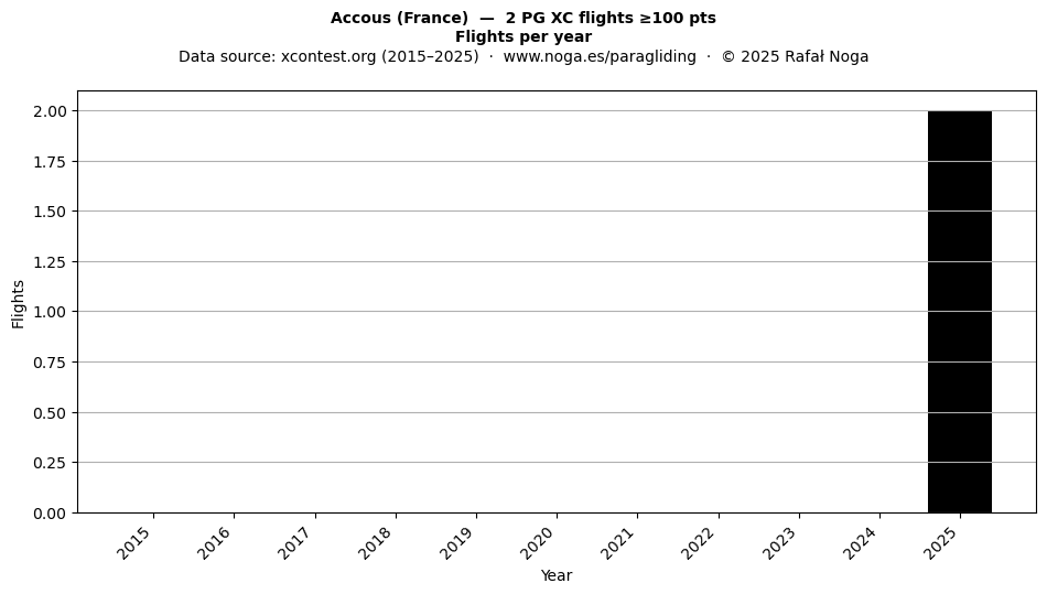 Flights per year