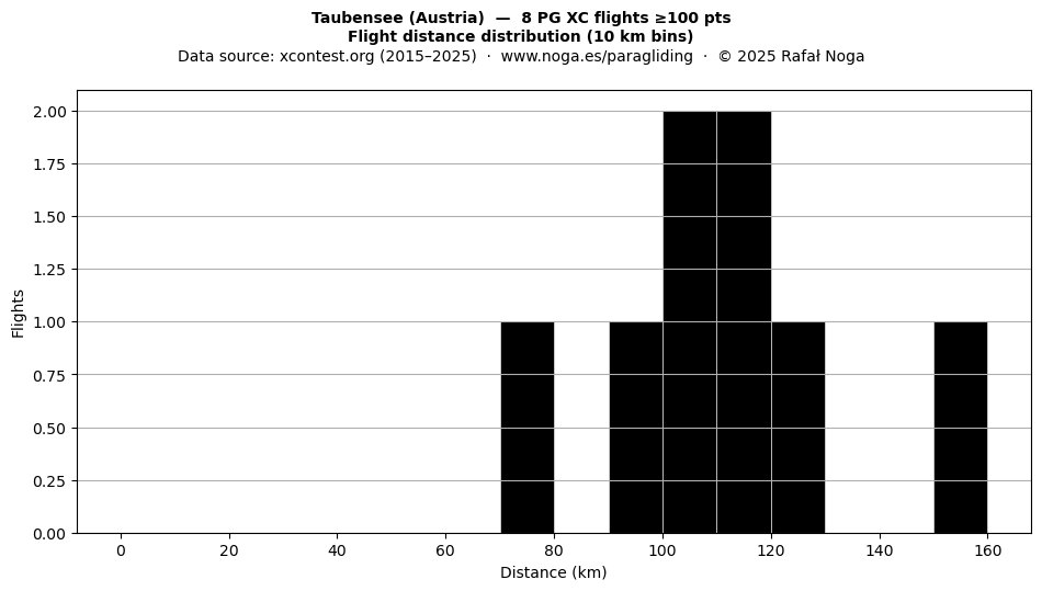 Flight distance