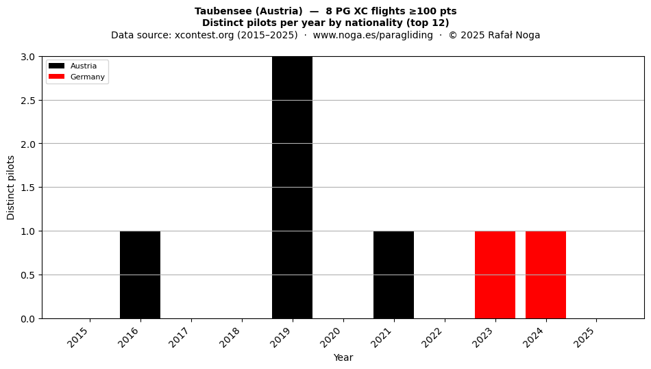 Distinct pilots per year