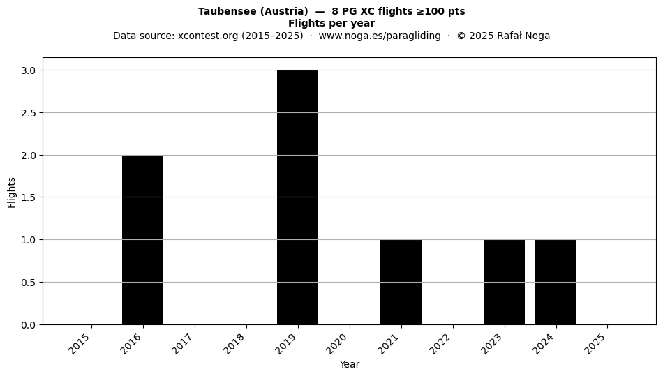 Flights per year