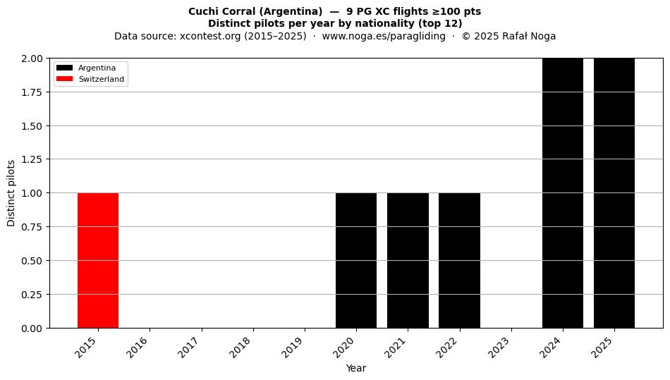 Distinct pilots per year