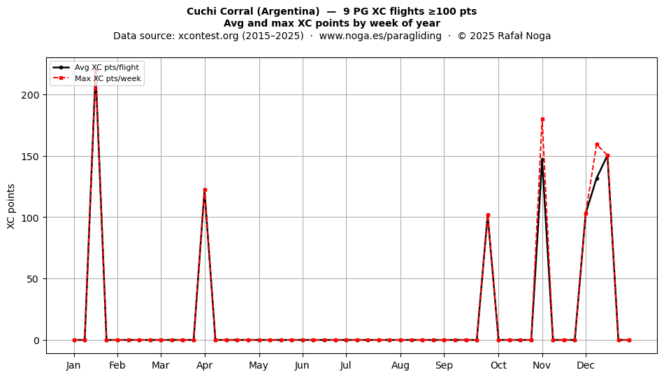XC points by week
