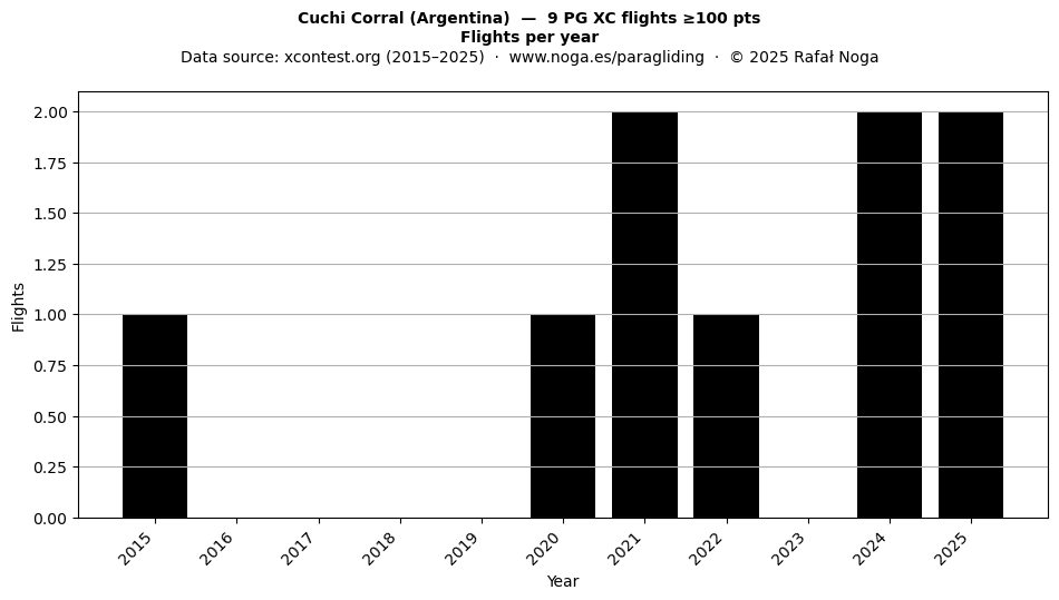 Flights per year