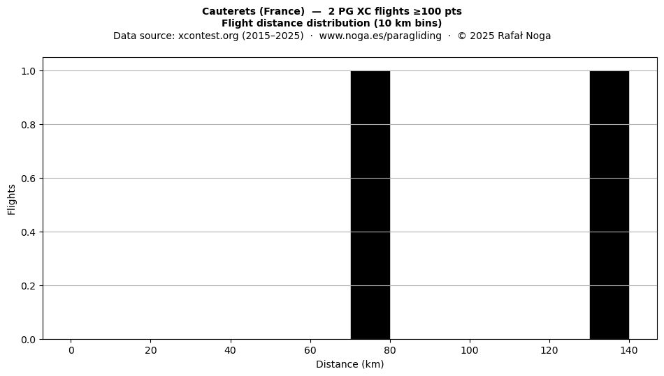 Flight distance