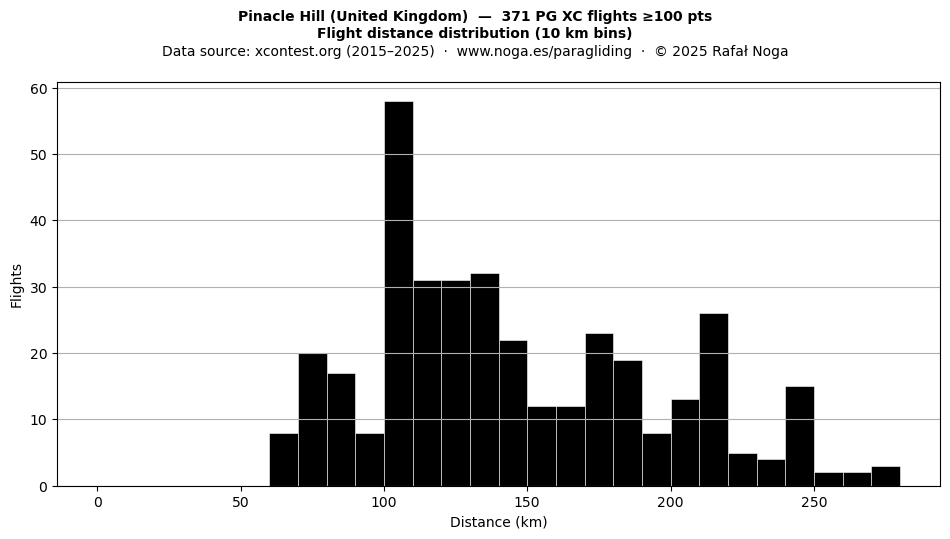 Flight distance