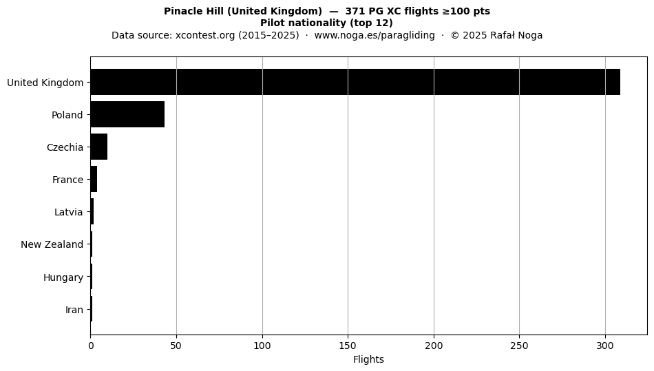 Pilot nationality