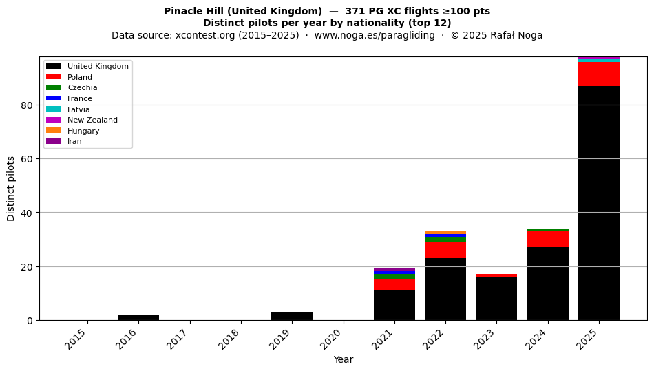 Distinct pilots per year
