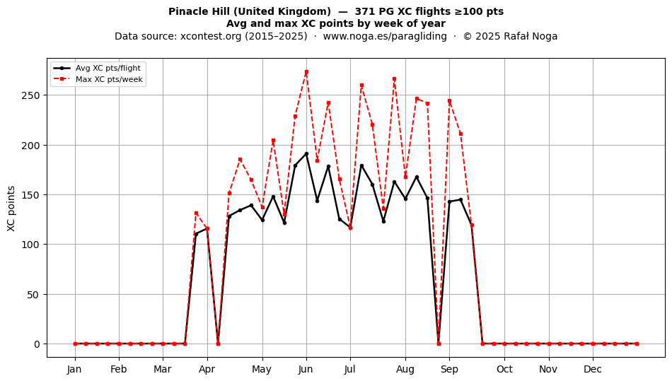 XC points by week
