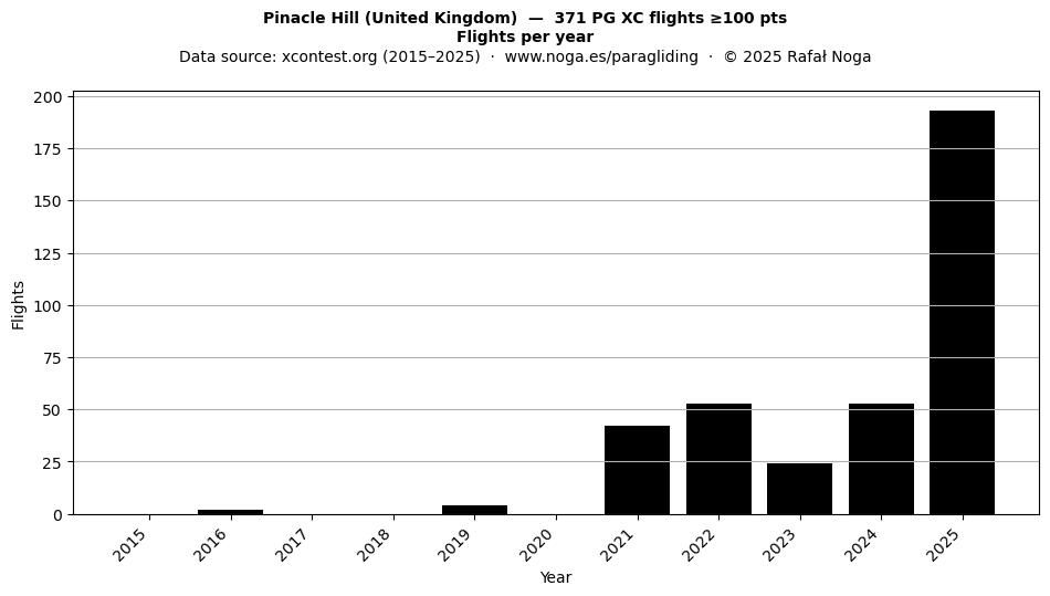 Flights per year
