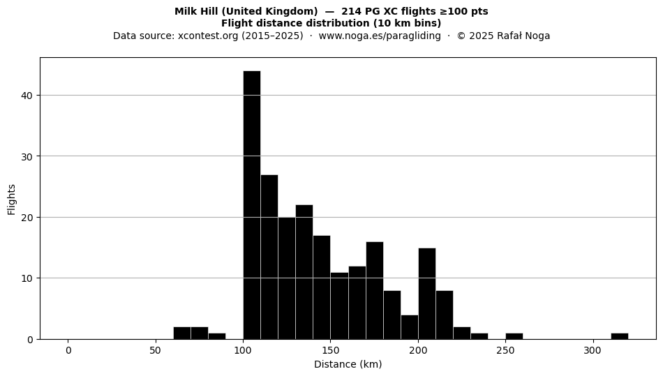 Flight distance