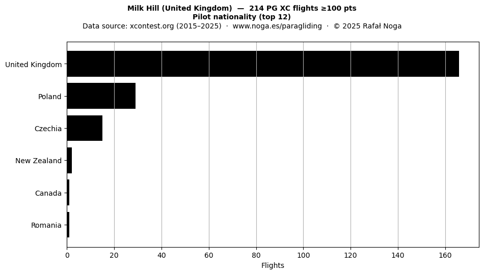 Pilot nationality
