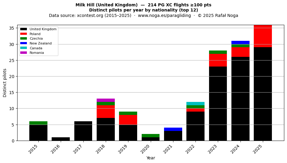 Distinct pilots per year