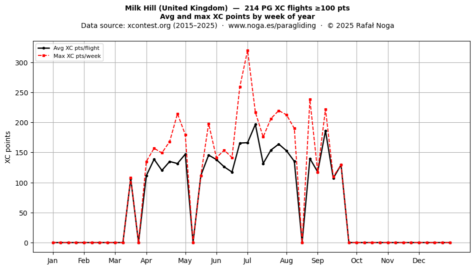 XC points by week
