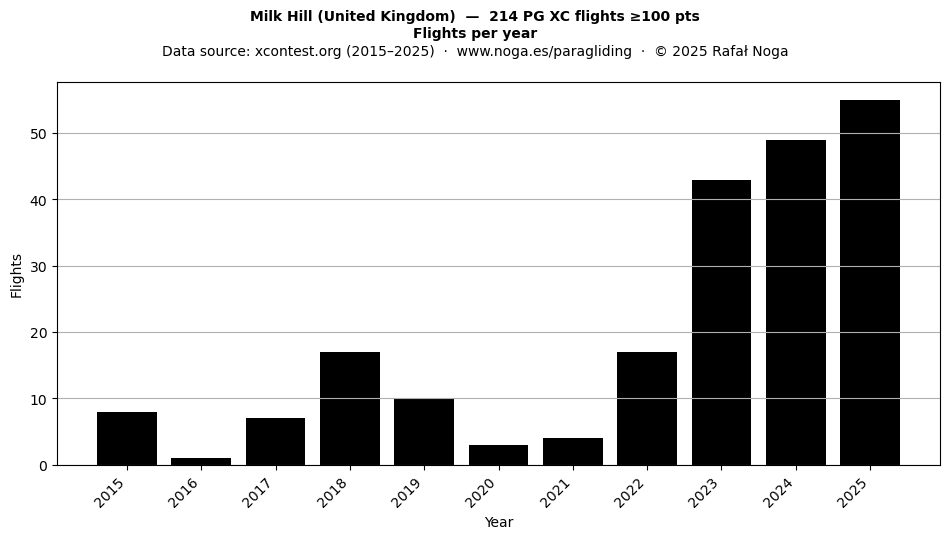 Flights per year