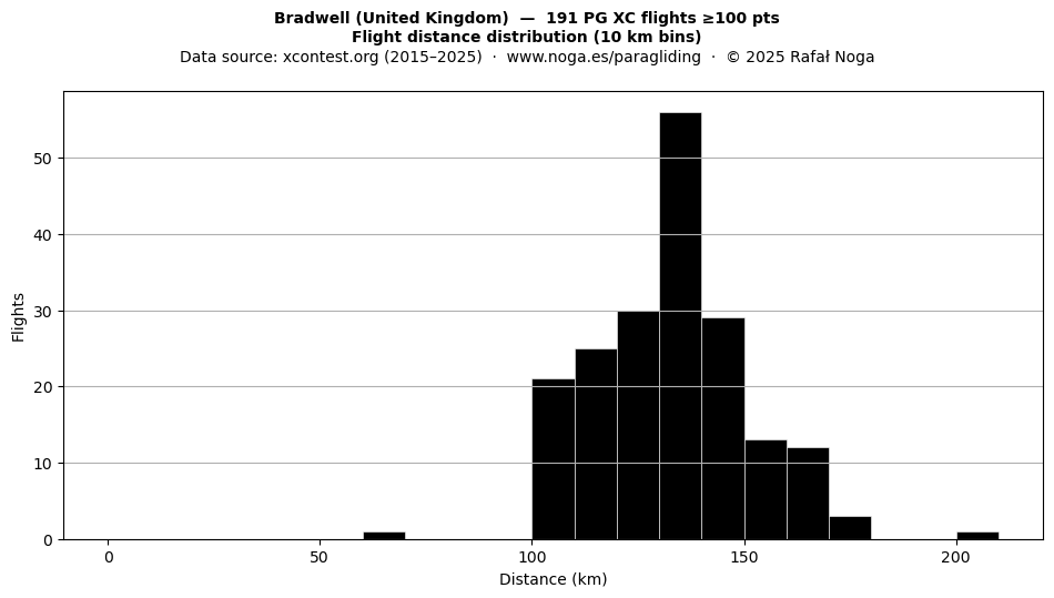 Flight distance