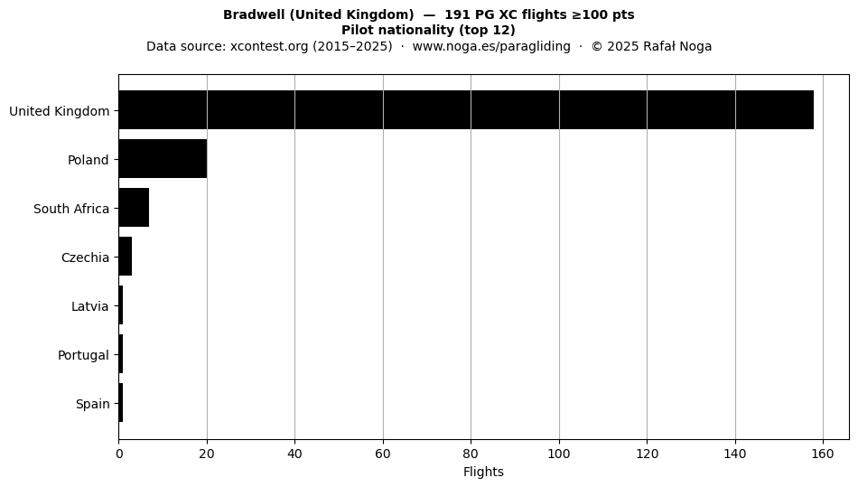 Pilot nationality