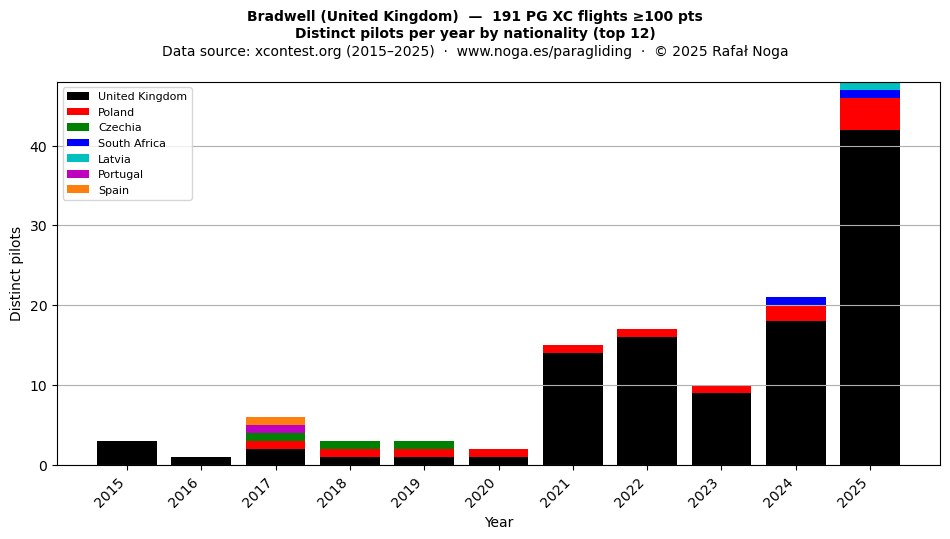 Distinct pilots per year