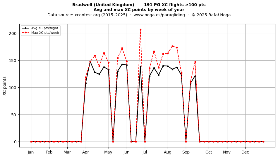 XC points by week