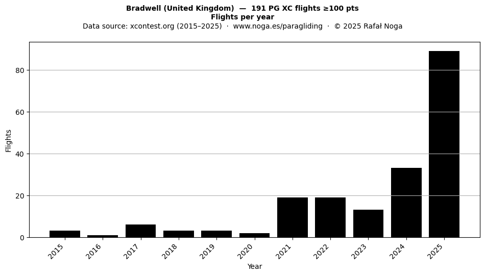 Flights per year