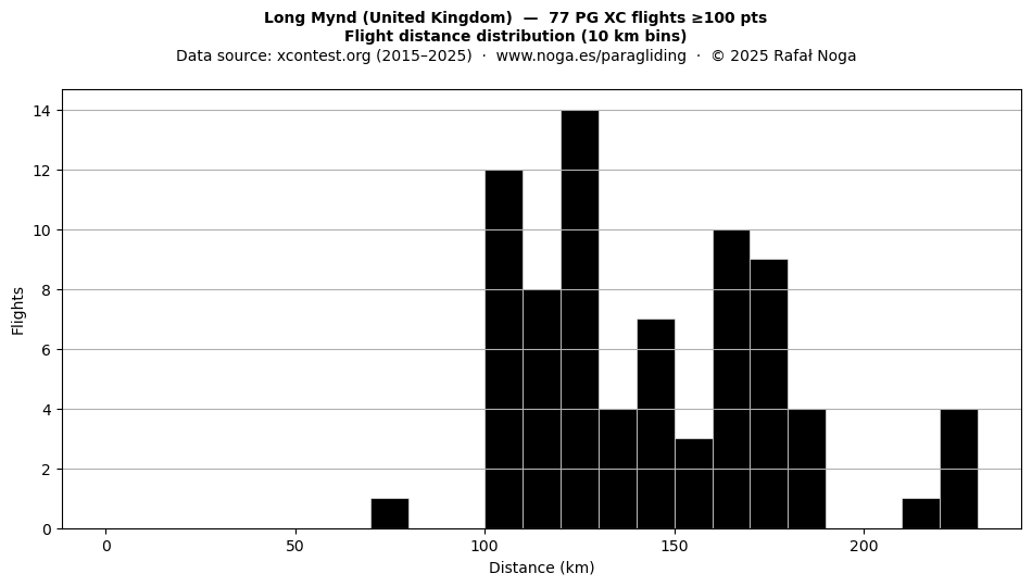 Flight distance