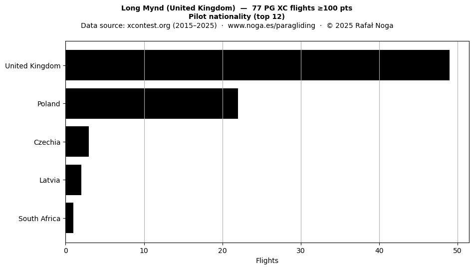 Pilot nationality