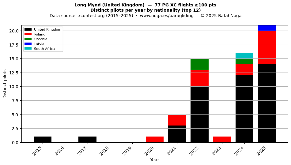 Distinct pilots per year