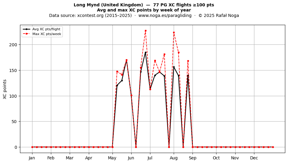 XC points by week