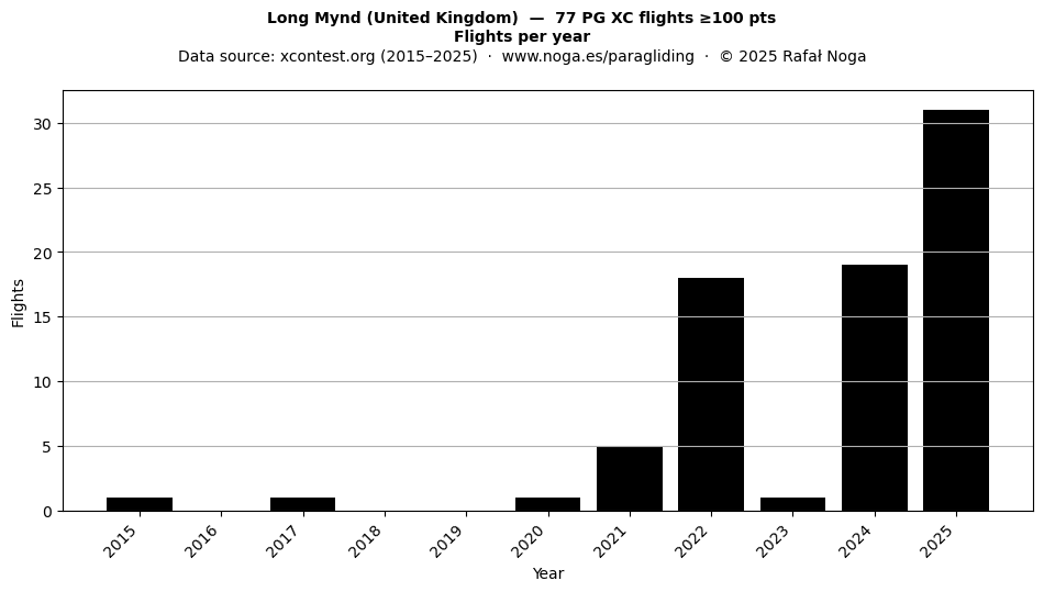 Flights per year