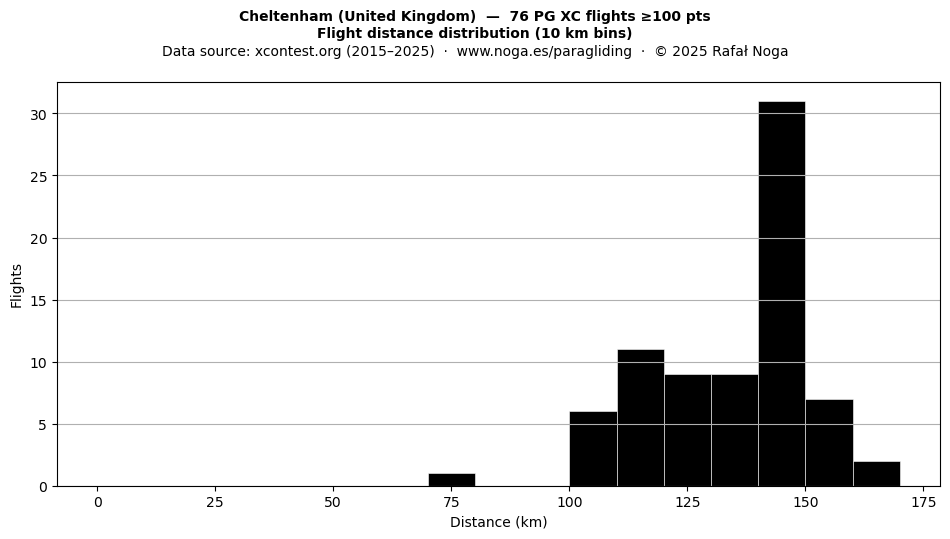 Flight distance