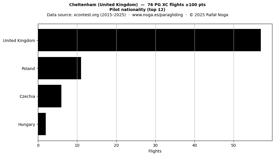 Pilot nationality