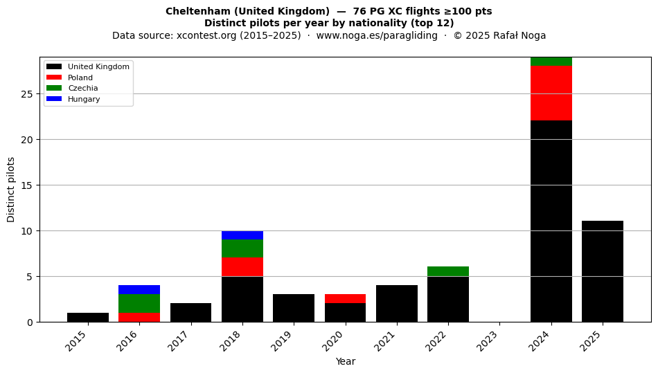Distinct pilots per year