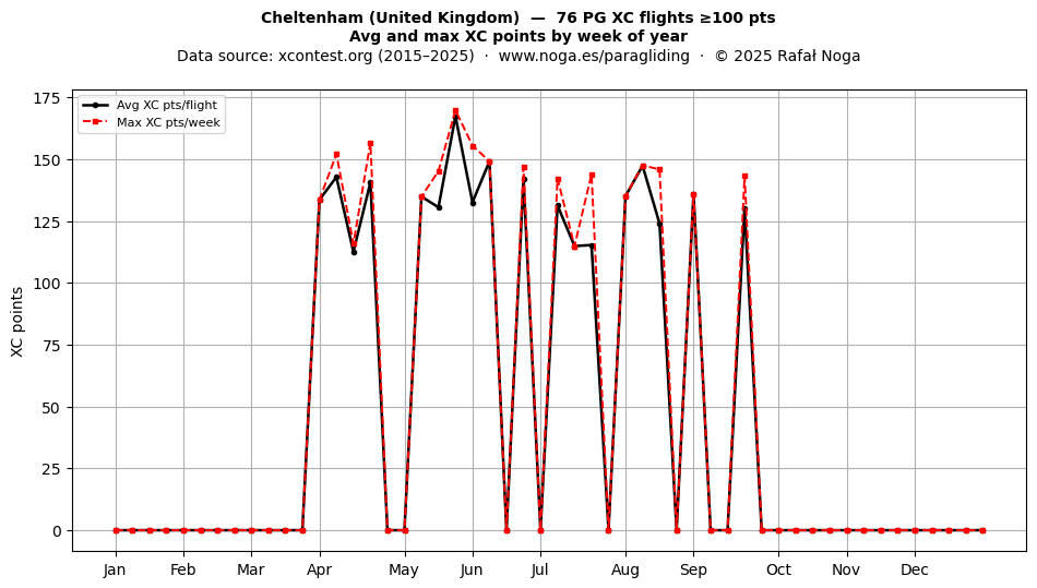 XC points by week