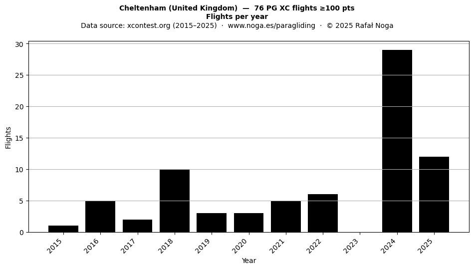 Flights per year