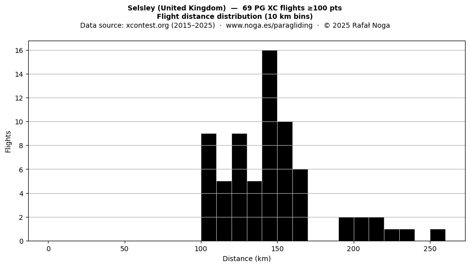 Flight distance