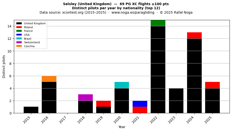 Distinct pilots per year