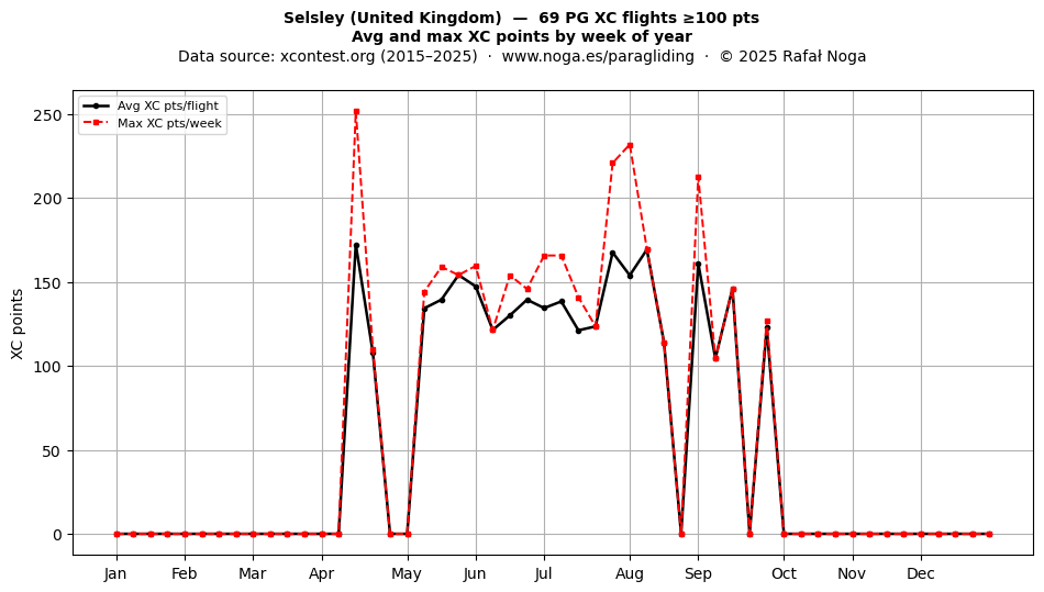 XC points by week