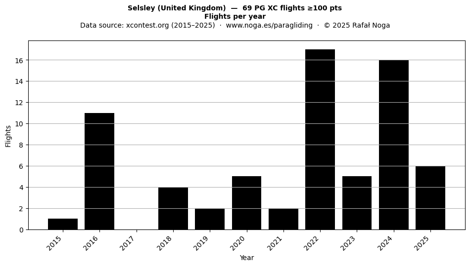 Flights per year